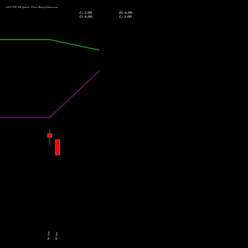 LICI 370 PE (PUT) 29 September 2026 options price chart analysis Life Insura Corp Of India 