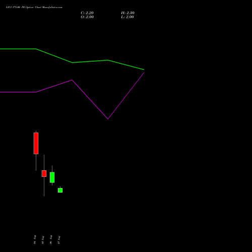LICI 375.00 PE (PUT) 25 August 2026 options price chart analysis Life Insura Corp Of India 