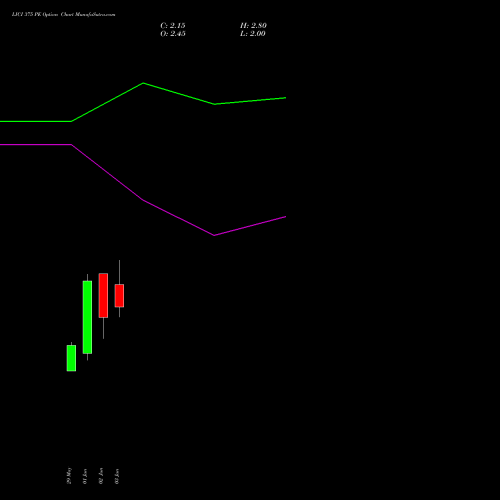 LICI 375 PE (PUT) 30 June 2026 options price chart analysis Life Insura Corp Of India 