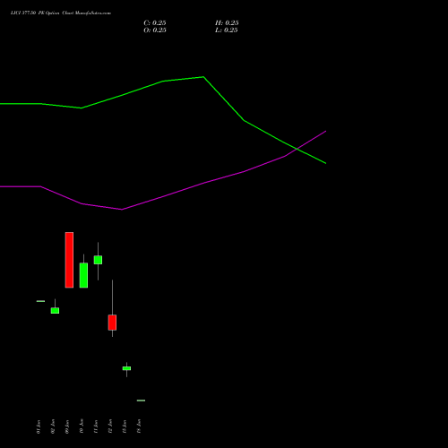 LICI 377.50 PE (PUT) 30 June 2026 options price chart analysis Life Insura Corp Of India 