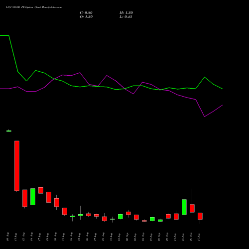 LICI 380.00 PE (PUT) 29 September 2026 options price chart analysis Life Insura Corp Of India 