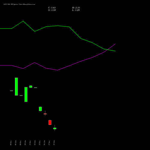 LICI 380 PE (PUT) 28 July 2026 options price chart analysis Life Insura Corp Of India 