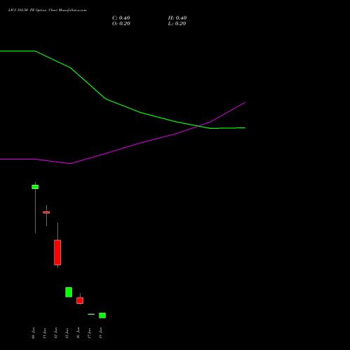 LICI 382.50 PE (PUT) 30 June 2026 options price chart analysis Life Insura Corp Of India 