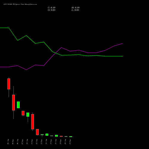 LICI 385.00 PE (PUT) 25 August 2026 options price chart analysis Life Insura Corp Of India 