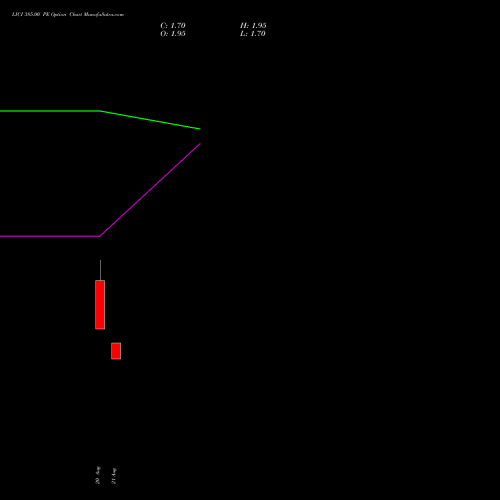 LICI 385.00 PE (PUT) 29 September 2026 options price chart analysis Life Insura Corp Of India 