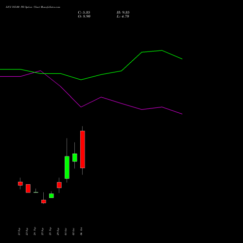 LICI 385.00 PE (PUT) 27 October 2026 options price chart analysis Life Insura Corp Of India 
