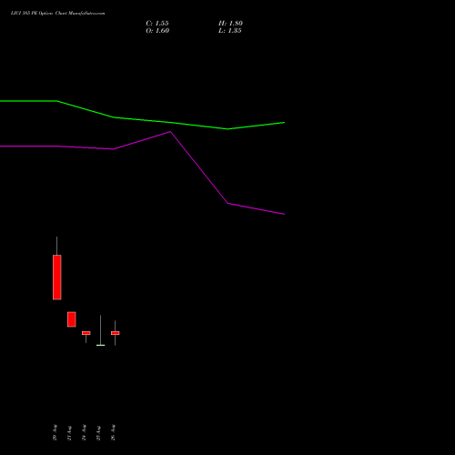 LICI 385 PE (PUT) 29 September 2026 options price chart analysis Life Insura Corp Of India 