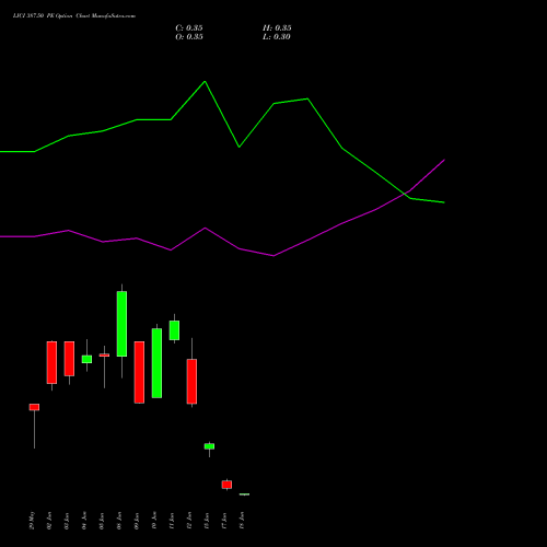 LICI 387.50 PE (PUT) 30 June 2026 options price chart analysis Life Insura Corp Of India 