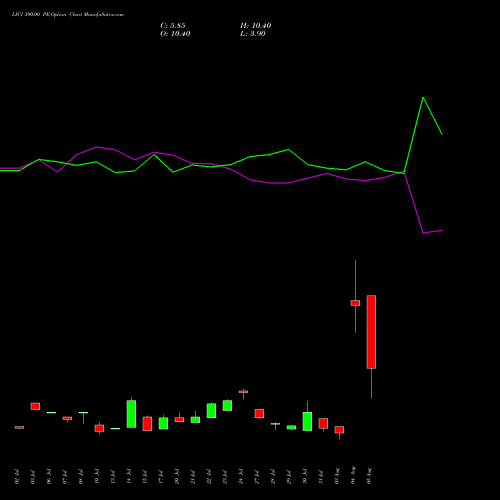 LICI 390.00 PE (PUT) 25 August 2026 options price chart analysis Life Insura Corp Of India 