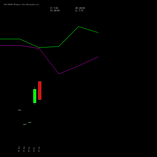 LICI 390.00 PE (PUT) 27 October 2026 options price chart analysis Life Insura Corp Of India 