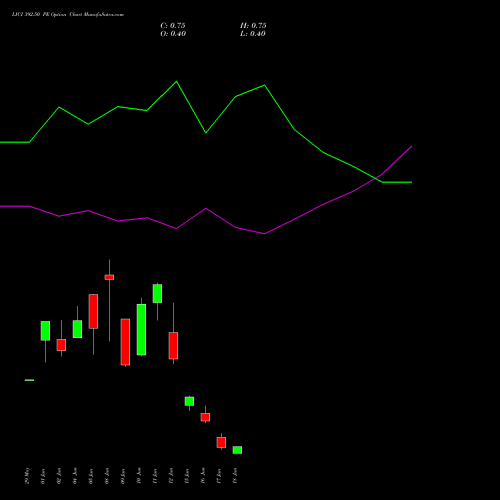LICI 392.50 PE (PUT) 30 June 2026 options price chart analysis Life Insura Corp Of India 