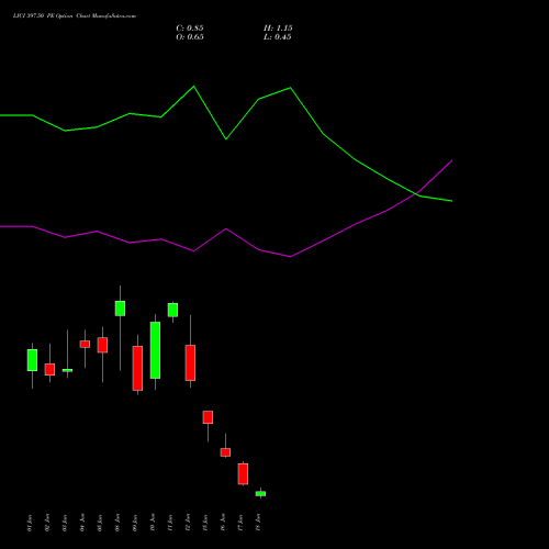 LICI 397.50 PE (PUT) 30 June 2026 options price chart analysis Life Insura Corp Of India 