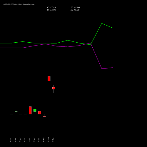 LICI 400 PE (PUT) 29 September 2026 options price chart analysis Life Insura Corp Of India 