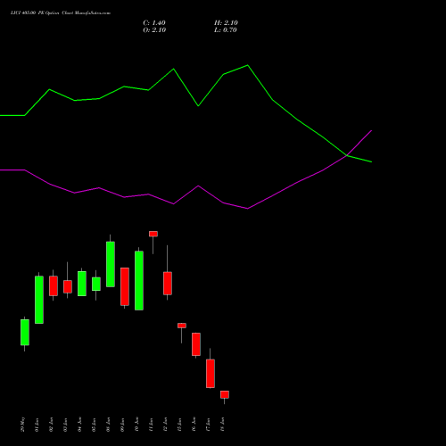 LICI 405.00 PE (PUT) 30 June 2026 options price chart analysis Life Insura Corp Of India 