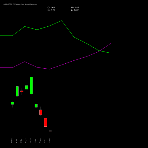 LICI 407.50 PE (PUT) 30 June 2026 options price chart analysis Life Insura Corp Of India 