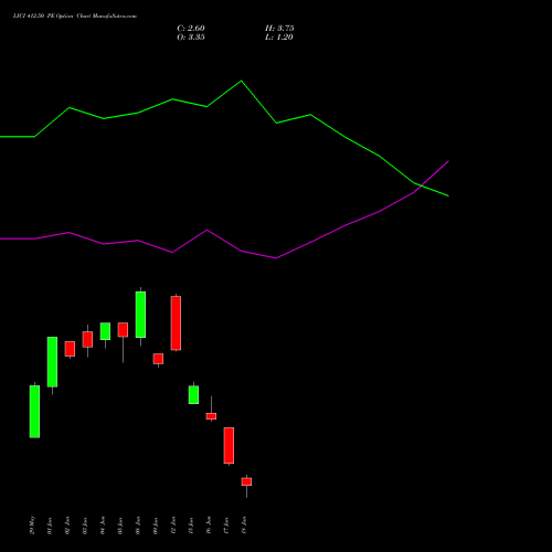 LICI 412.50 PE (PUT) 30 June 2026 options price chart analysis Life Insura Corp Of India 