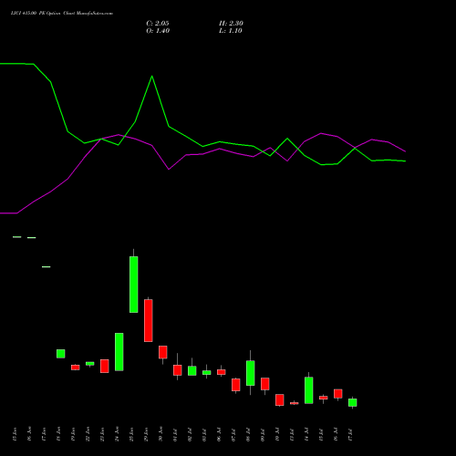LICI 415.00 PE (PUT) 28 July 2026 options price chart analysis Life Insura Corp Of India 