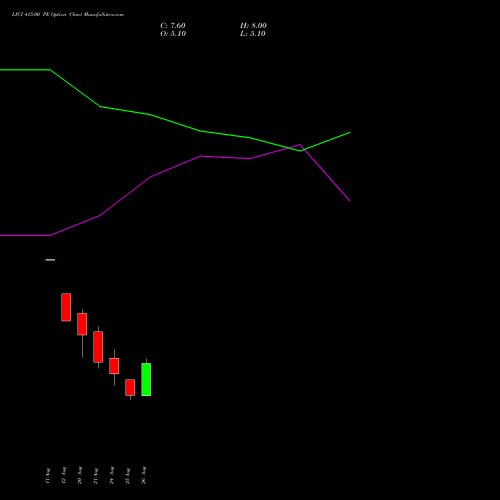 LICI 415.00 PE (PUT) 29 September 2026 options price chart analysis Life Insura Corp Of India 