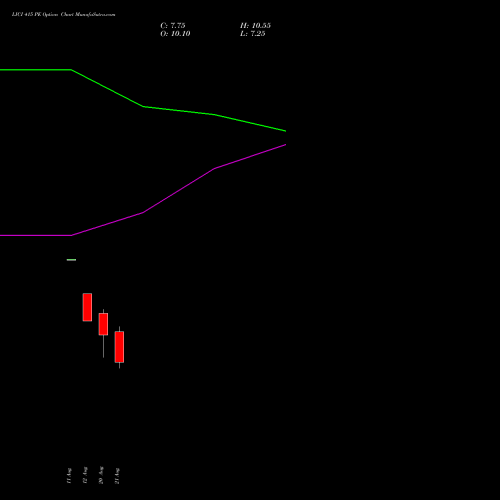 LICI 415 PE (PUT) 29 September 2026 options price chart analysis Life Insura Corp Of India 