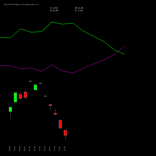 LICI 417.50 PE (PUT) 30 June 2026 options price chart analysis Life Insura Corp Of India 