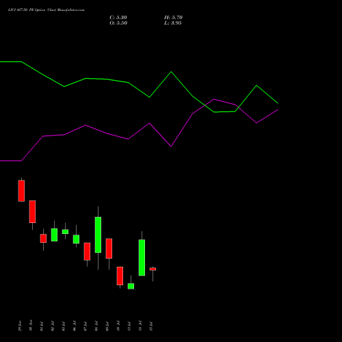 LICI 427.50 PE (PUT) 28 July 2026 options price chart analysis Life Insura Corp Of India 
