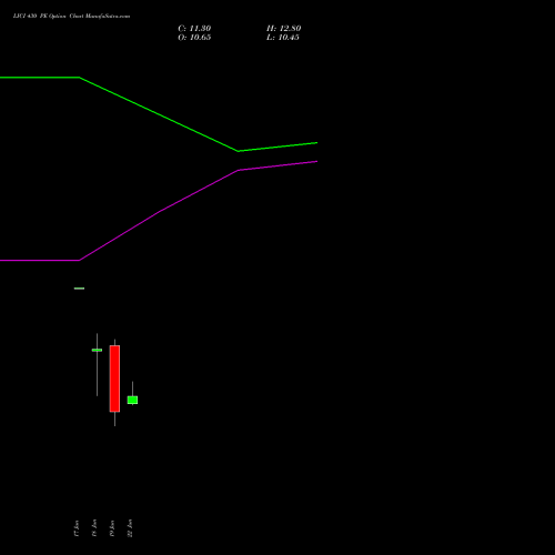 LICI 430 PE (PUT) 28 July 2026 options price chart analysis Life Insura Corp Of India 