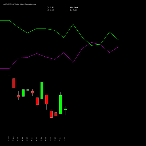 LICI 432.50 PE (PUT) 28 July 2026 options price chart analysis Life Insura Corp Of India 