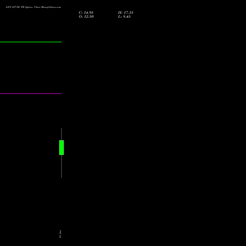 LICI 437.50 PE (PUT) 30 June 2026 options price chart analysis Life Insura Corp Of India 