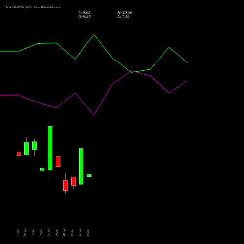 LICI 437.50 PE (PUT) 28 July 2026 options price chart analysis Life Insura Corp Of India 