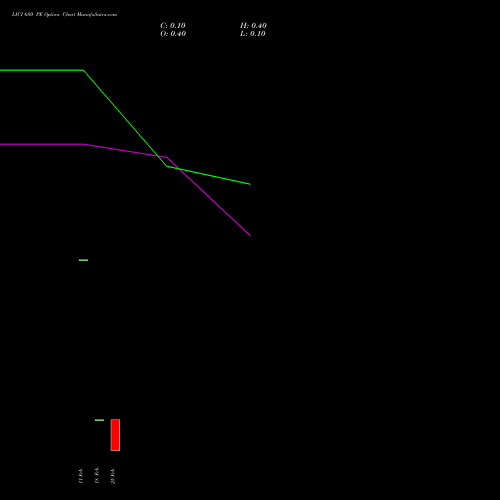 LICI 680 PE (PUT) 30 March 2026 options price chart analysis Life Insura Corp Of India 