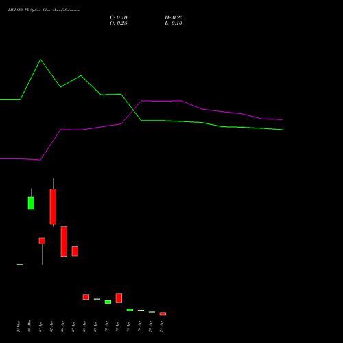 LICI 680 PE (PUT) 28 April 2026 options price chart analysis Life Insura Corp Of India 