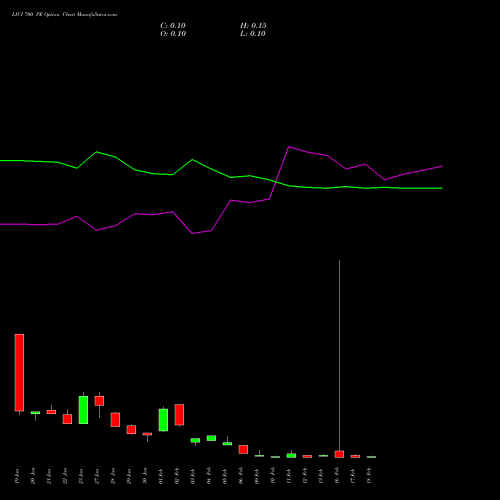 LICI 700 PE (PUT) 24 February 2026 options price chart analysis Life Insura Corp Of India 