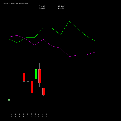 LICI 700 PE (PUT) 30 March 2026 options price chart analysis Life Insura Corp Of India 