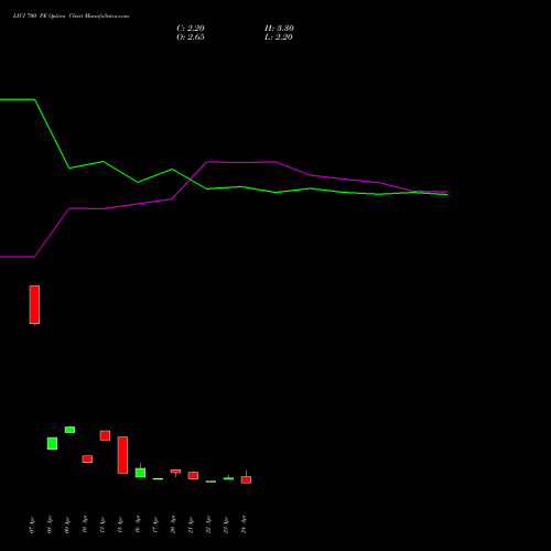LICI 700 PE (PUT) 26 May 2026 options price chart analysis Life Insura Corp Of India 