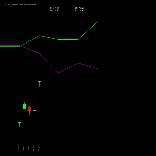 LICI 705 PE (PUT) 28 April 2026 options price chart analysis Life Insura Corp Of India 