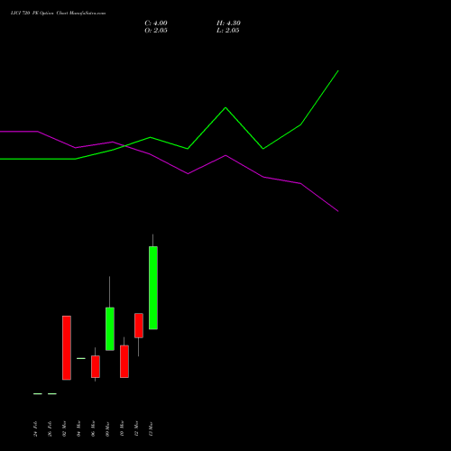 LICI 720 PE (PUT) 30 March 2026 options price chart analysis Life Insura Corp Of India 