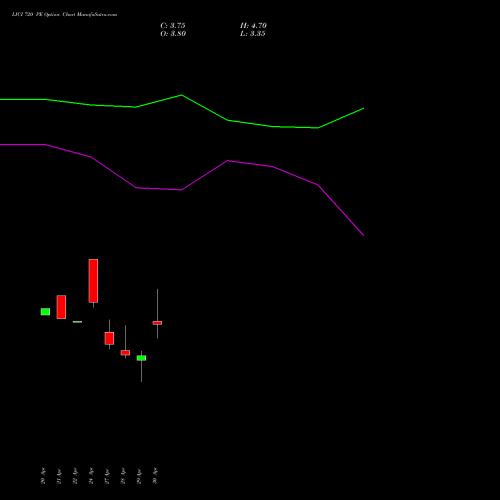 LICI 720 PE (PUT) 26 May 2026 options price chart analysis Life Insura Corp Of India 