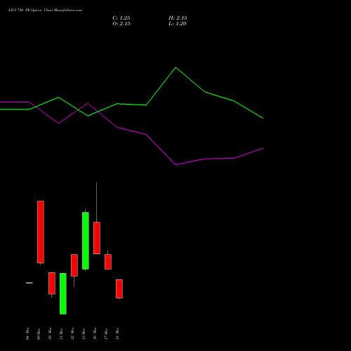 LICI 730 PE (PUT) 30 March 2026 options price chart analysis Life Insura Corp Of India 