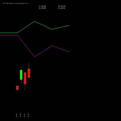 LICI 730 PE (PUT) 28 April 2026 options price chart analysis Life Insura Corp Of India 