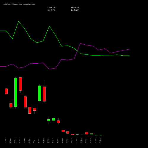 LICI 740 PE (PUT) 24 February 2026 options price chart analysis Life Insura Corp Of India 