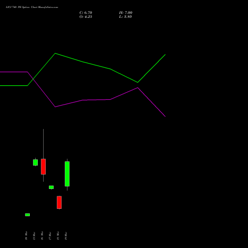 LICI 740 PE (PUT) 30 March 2026 options price chart analysis Life Insura Corp Of India 