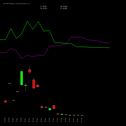 LICI 740 PE (PUT) 28 April 2026 options price chart analysis Life Insura Corp Of India 