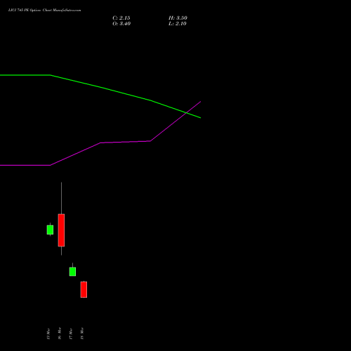 LICI 745 PE (PUT) 30 March 2026 options price chart analysis Life Insura Corp Of India 