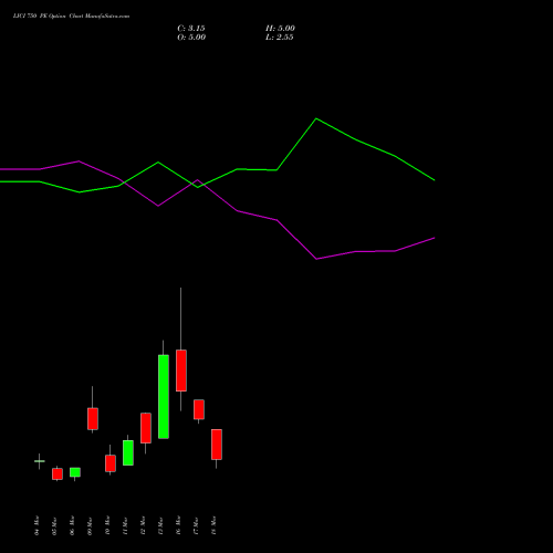 LICI 750 PE (PUT) 30 March 2026 options price chart analysis Life Insura Corp Of India 