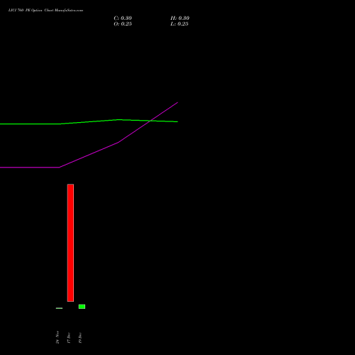 Live LICI 760 PE (PUT) 30 December 2025 options price chart analysis Life Insura Corp Of India 