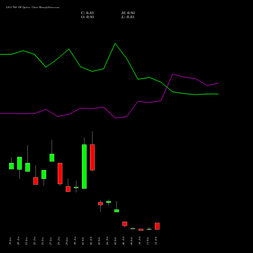 LICI 760 PE (PUT) 24 February 2026 options price chart analysis Life Insura Corp Of India 
