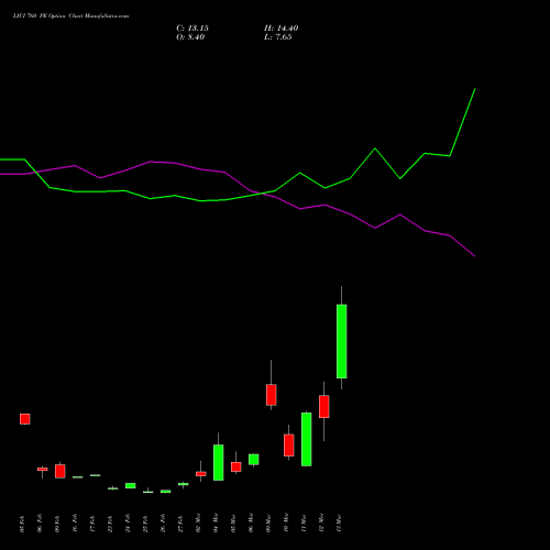 LICI 760 PE (PUT) 30 March 2026 options price chart analysis Life Insura Corp Of India 
