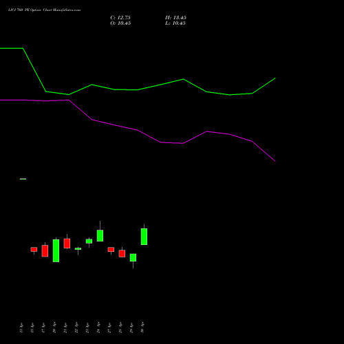 LICI 760 PE (PUT) 26 May 2026 options price chart analysis Life Insura Corp Of India 