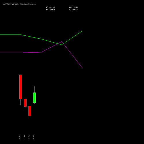 LICI 765.00 PE (PUT) 30 March 2026 options price chart analysis Life Insura Corp Of India 