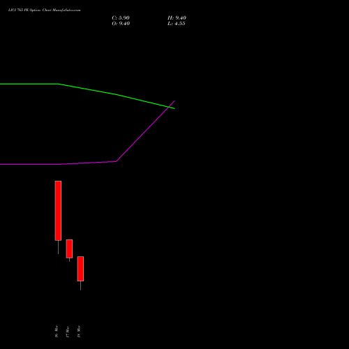 LICI 765 PE (PUT) 30 March 2026 options price chart analysis Life Insura Corp Of India 